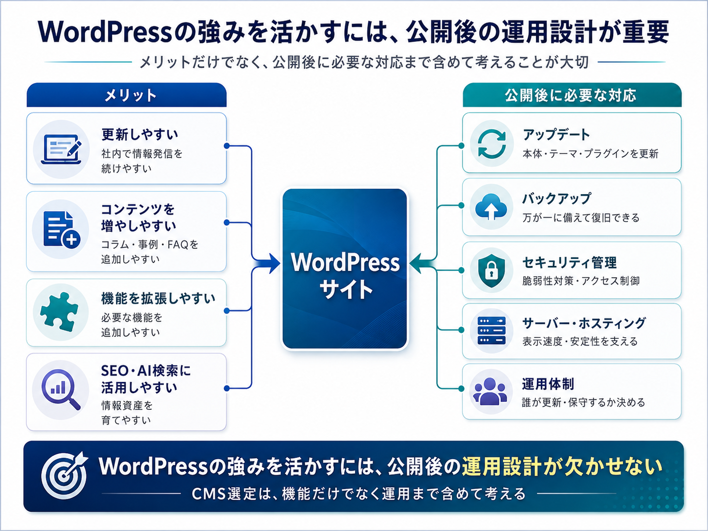 WordPressサイト制作で失敗しないために｜メリット・デメリットからSEO・セキュリティ・CMS比較まで徹底解説